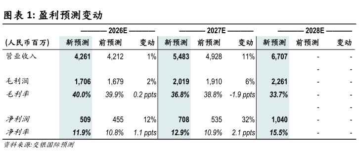 各位网友请教一下盈利预测变动