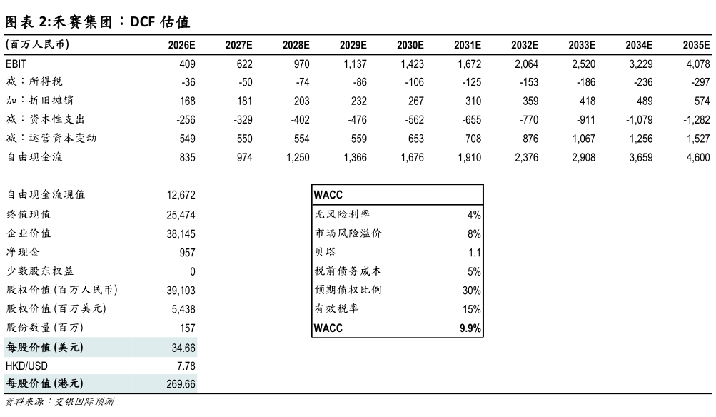 如何解释禾赛集团：DCF 估值