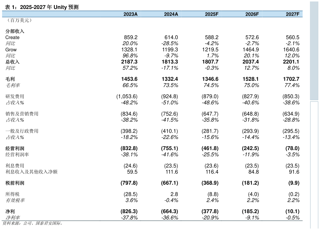 咨询下各位2025-2027 年 Unity 预测 