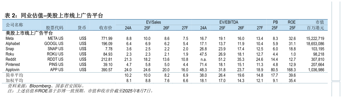 各位网友请教一下同业估值美股上市线上广告平台