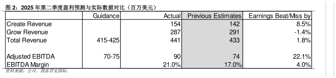 如何才能2025 年第二季度盈利预测与实际数据对比（百万美元）