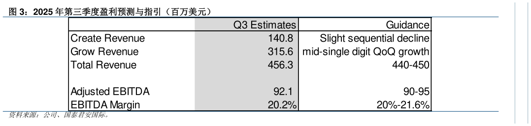 谁能回答2025 年第三季度盈利预测与指引（百万美元）
