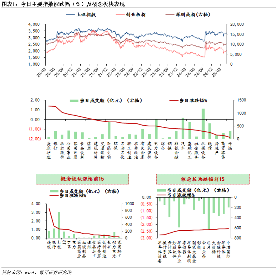 如何了解今日主要指数涨跌幅（%）及概念板块表现