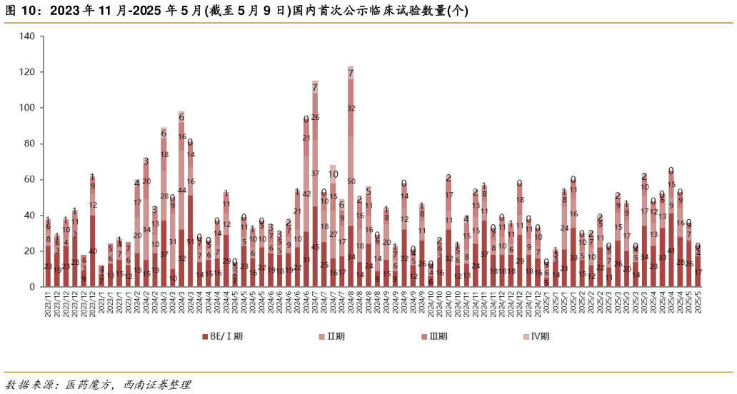 如何了解2023 年 11 月-2025 年 5 月截至 5 月 9 日国内首次公示临床试验数量个