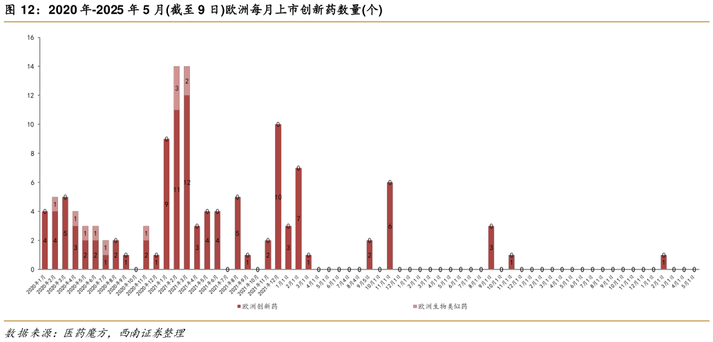 请问一下2020 年-2025 年 5 月截至 9 日欧洲每月上市创新药数量个