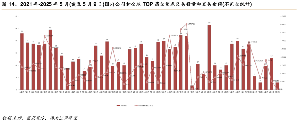 如何了解2021 年-2025 年 5 月截至 5 月 9 日国内公司和全球 TOP 药企重点交易数量和交易金额不完全统计
