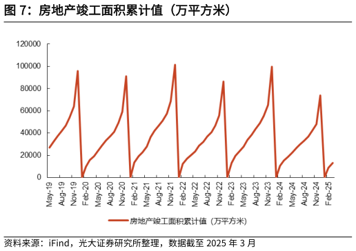 如何看待房地产竣工面积累计值（万平方米）