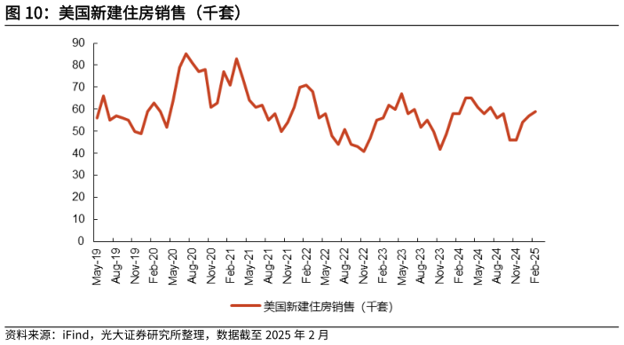 各位网友请教一下美国新建住房销售（千套）