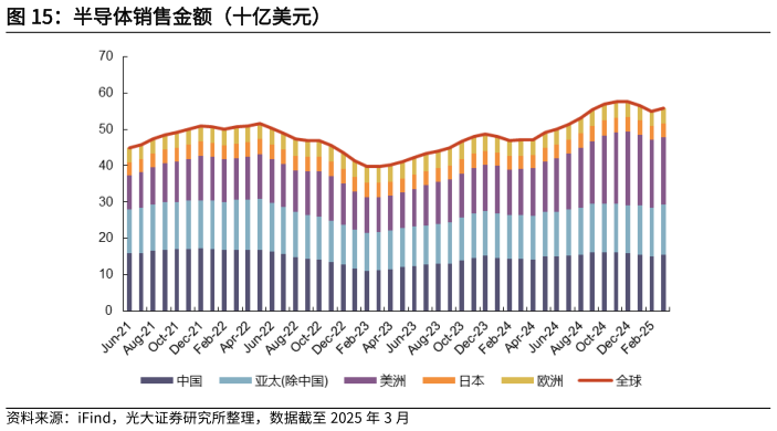 咨询大家半导体销售金额（十亿美元）