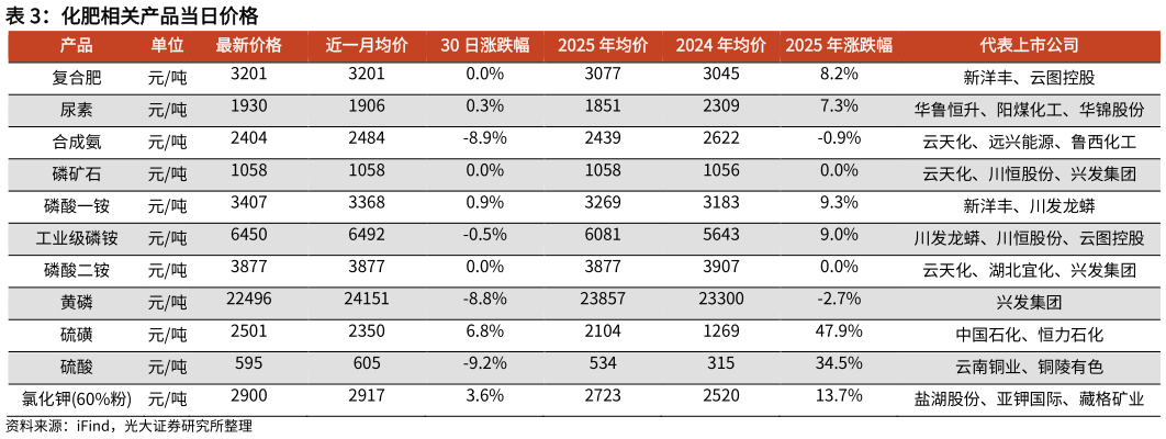谁能回答化肥相关产品当日价格