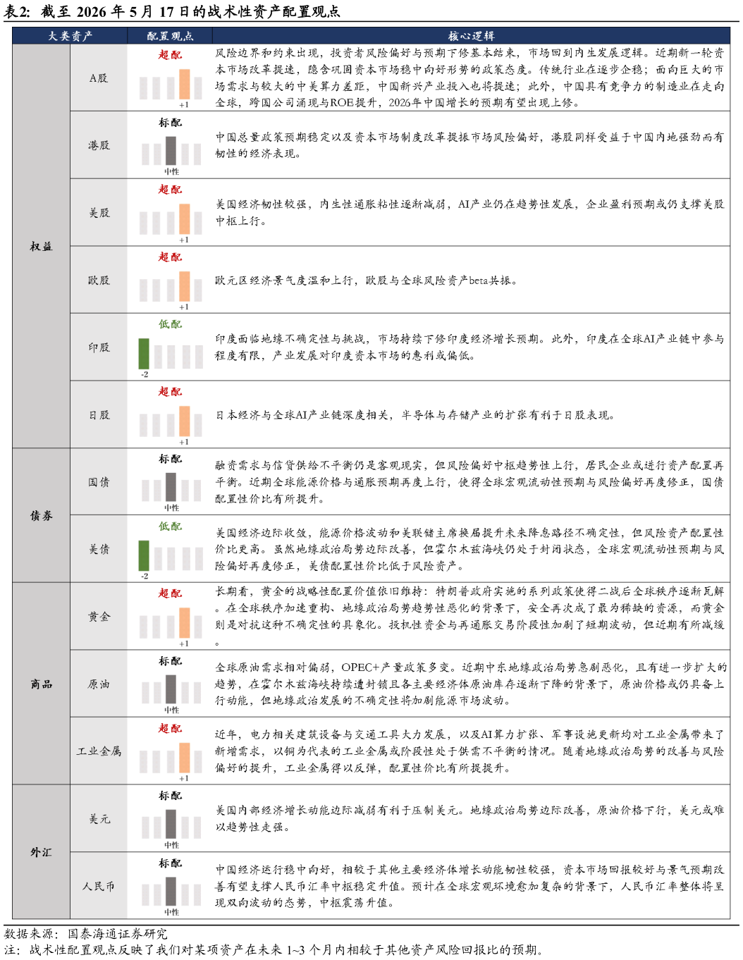 请问一下截至 2026 年 5 月 17 日的战术性资产配置观点