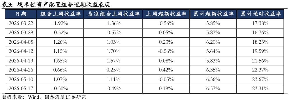 一起讨论下战术性资产配置组合近期收益表现