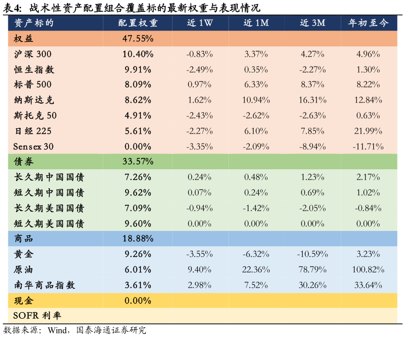 想问下各位网友战术性资产配置组合覆盖标的最新权重与表现情况