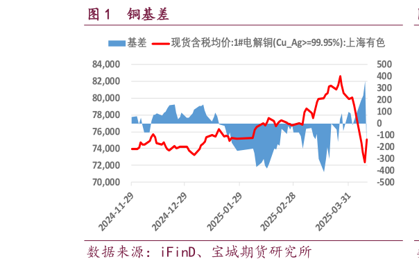 一起讨论下铜基差?