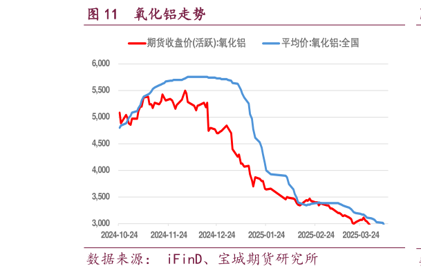 如何了解氧化铝走势