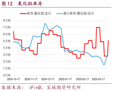怎样理解氧化铝库存