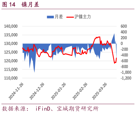咨询下各位镍月差