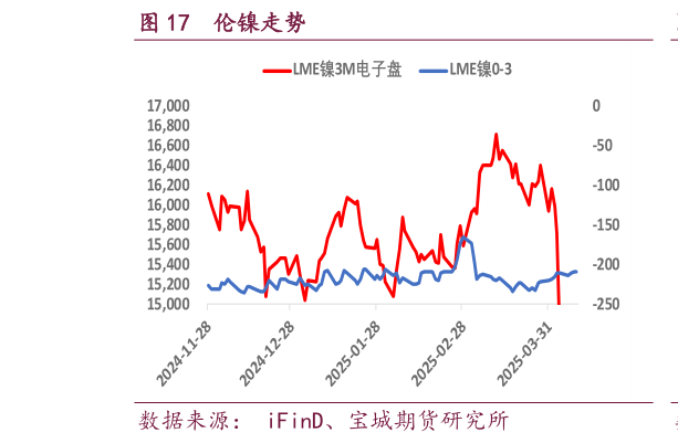 如何才能伦镍走势