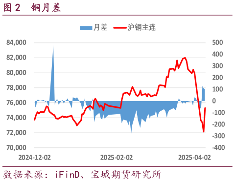 我想了解一下铜月差?