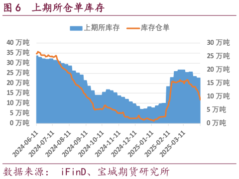各位网友请教一下上期所仓单库存?