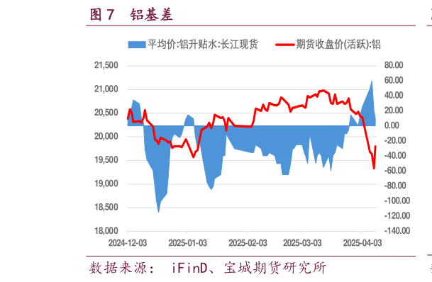 怎样理解铝基差?
