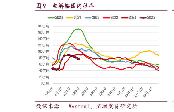 怎样理解电解铝国内社库?
