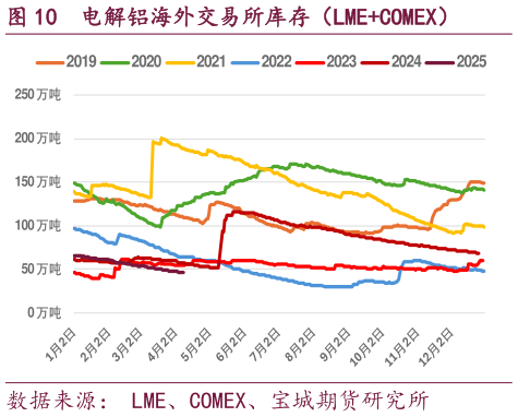 请问一下电解铝海外交易所库存(LMECOMEX)?