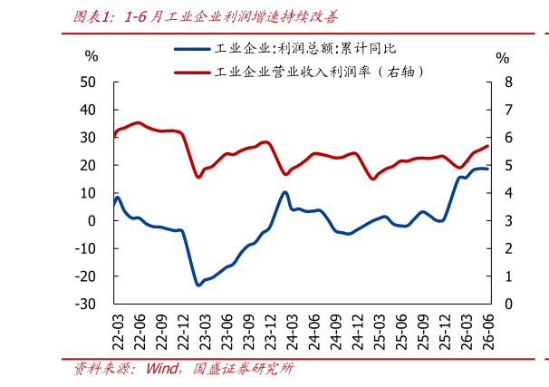一起讨论下1-6月工业企业利润增速持续改善