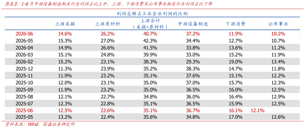谁知道1-6月中游设备制造相关行业利润占比上升，上游、下游消费及公用事业相关行业利润占比下降
