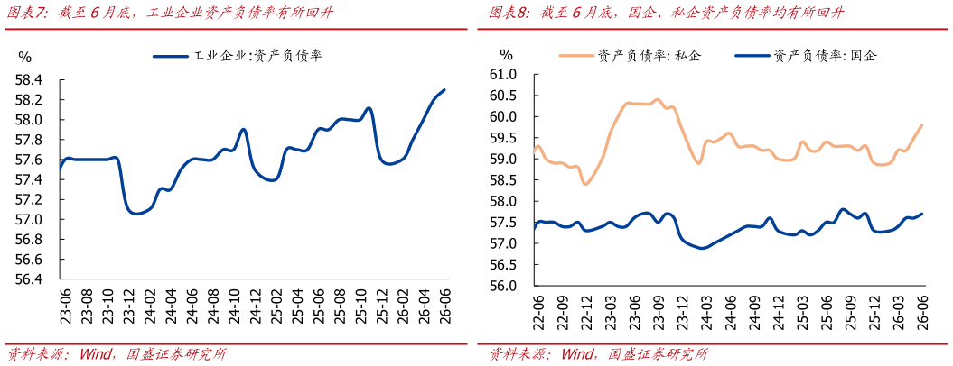 你知道截至6月底，工业企业资产负债率有所回升