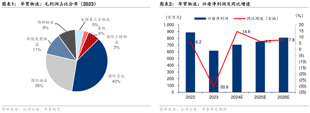 咨询大家华贸物流:毛利润占比分布(2023)?