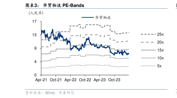 如何才能华贸物流 PE-Bands?