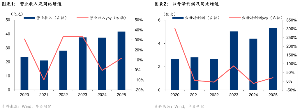 想关注一下营业收入及同比增速