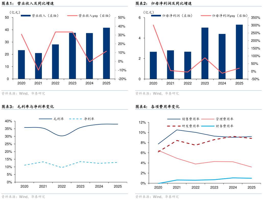 各位网友请教一下归母净利润及同比增速 各项费用率变化