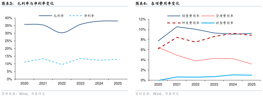咨询大家各项费用率变化