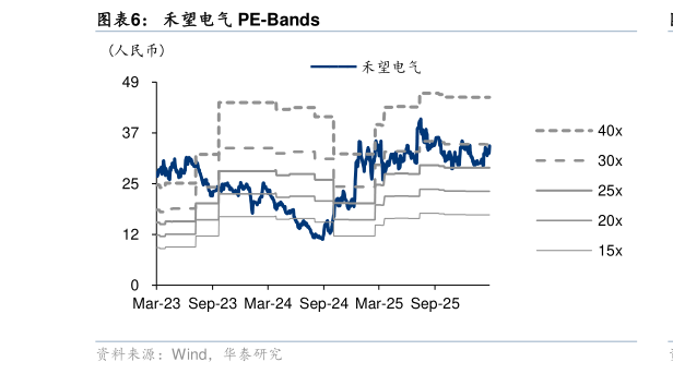 想问下各位网友禾望电气 PE-Bands