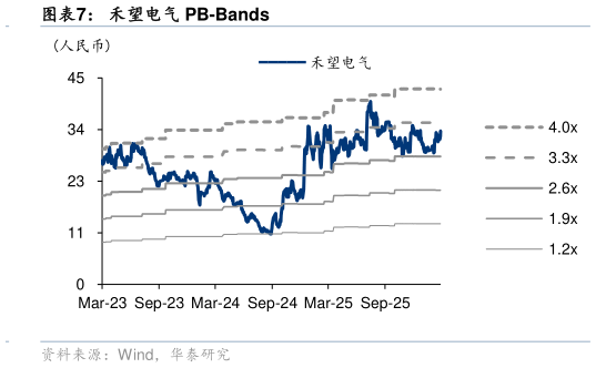 如何才能禾望电气 PB-Bands
