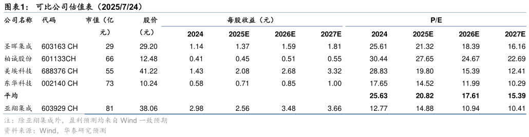 如何看待可比公司估值表（2025724）
