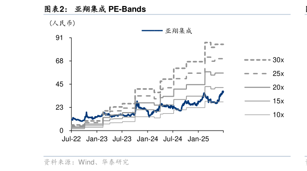 如何了解亚翔集成 PE-Bands