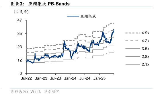 请问一下亚翔集成 PB-Bands