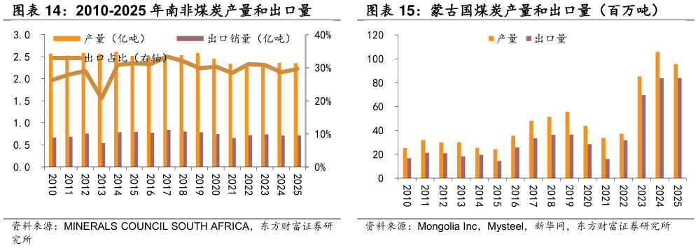 如何解释蒙古国煤炭产量和出口量（百万吨）