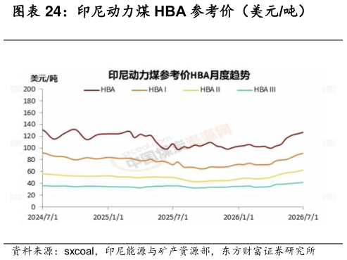 如何解释印尼动力煤 HBA 参考价（美元吨）