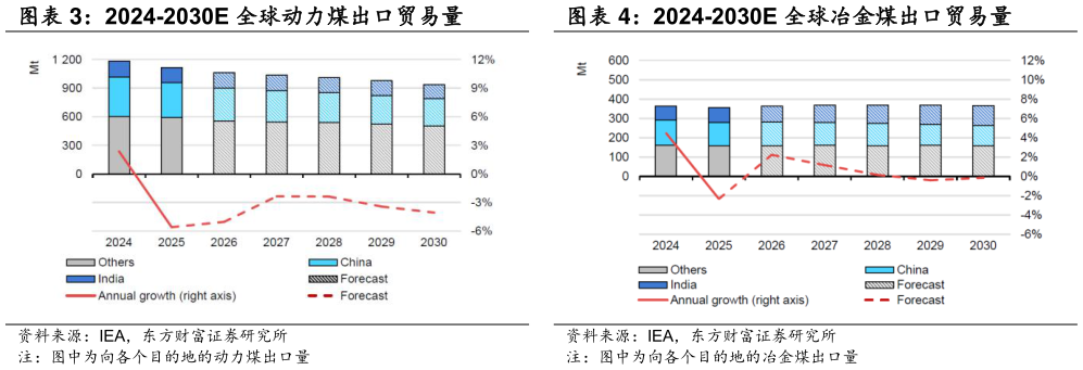谁能回答2024-2030E 全球动力煤出口贸易量 2024-2030E 全球冶金煤出口贸易量