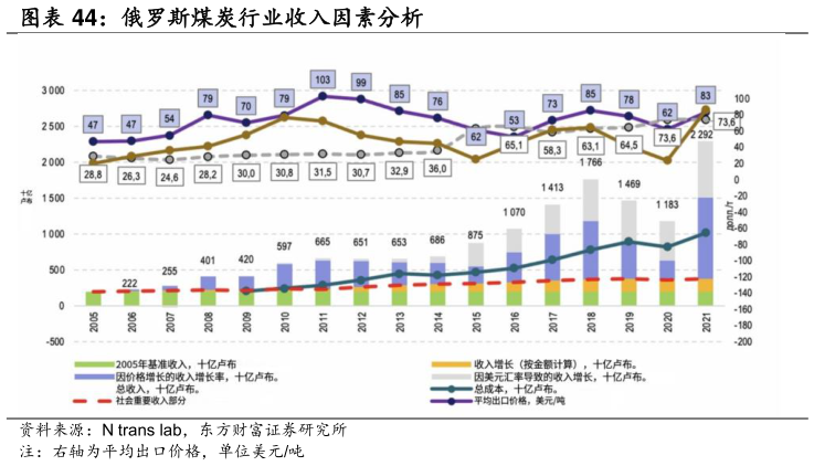 想问下各位网友俄罗斯煤炭行业收入因素分析
