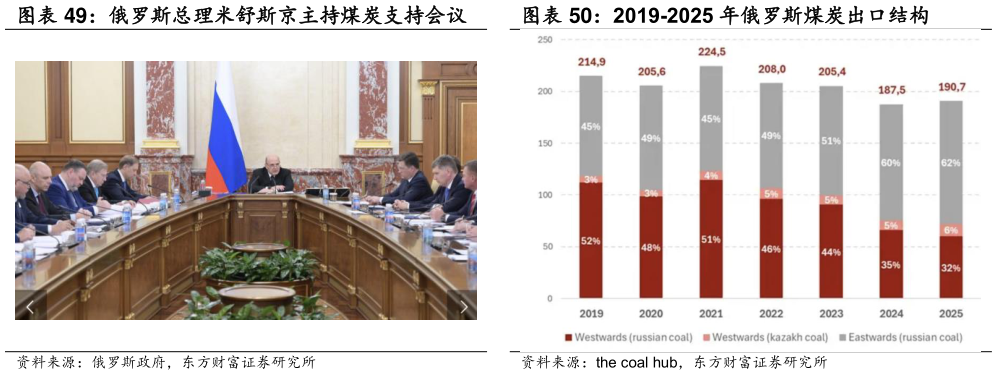 各位网友请教一下俄罗斯总理米舒斯京主持煤炭支持会议 2019-2025 年俄罗斯煤炭出口结构
