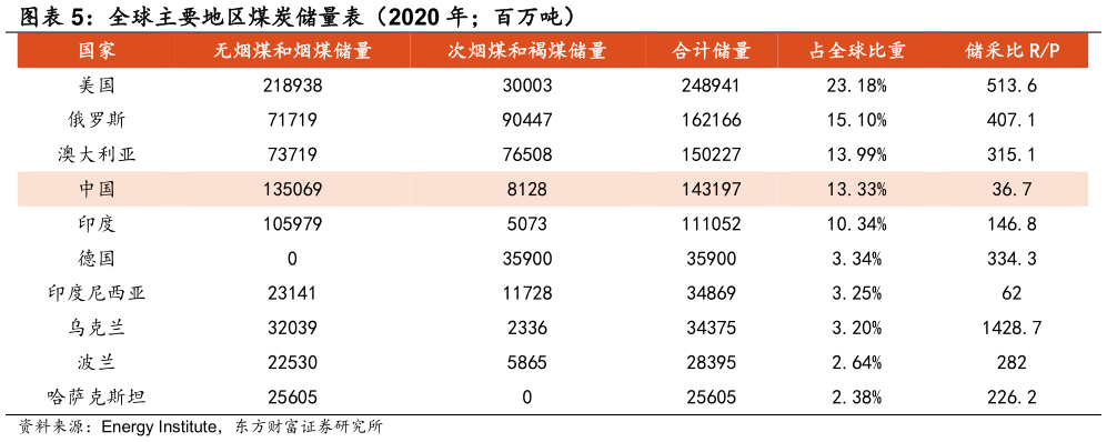 请问一下全球主要地区煤炭储量表（2020 年百万吨）