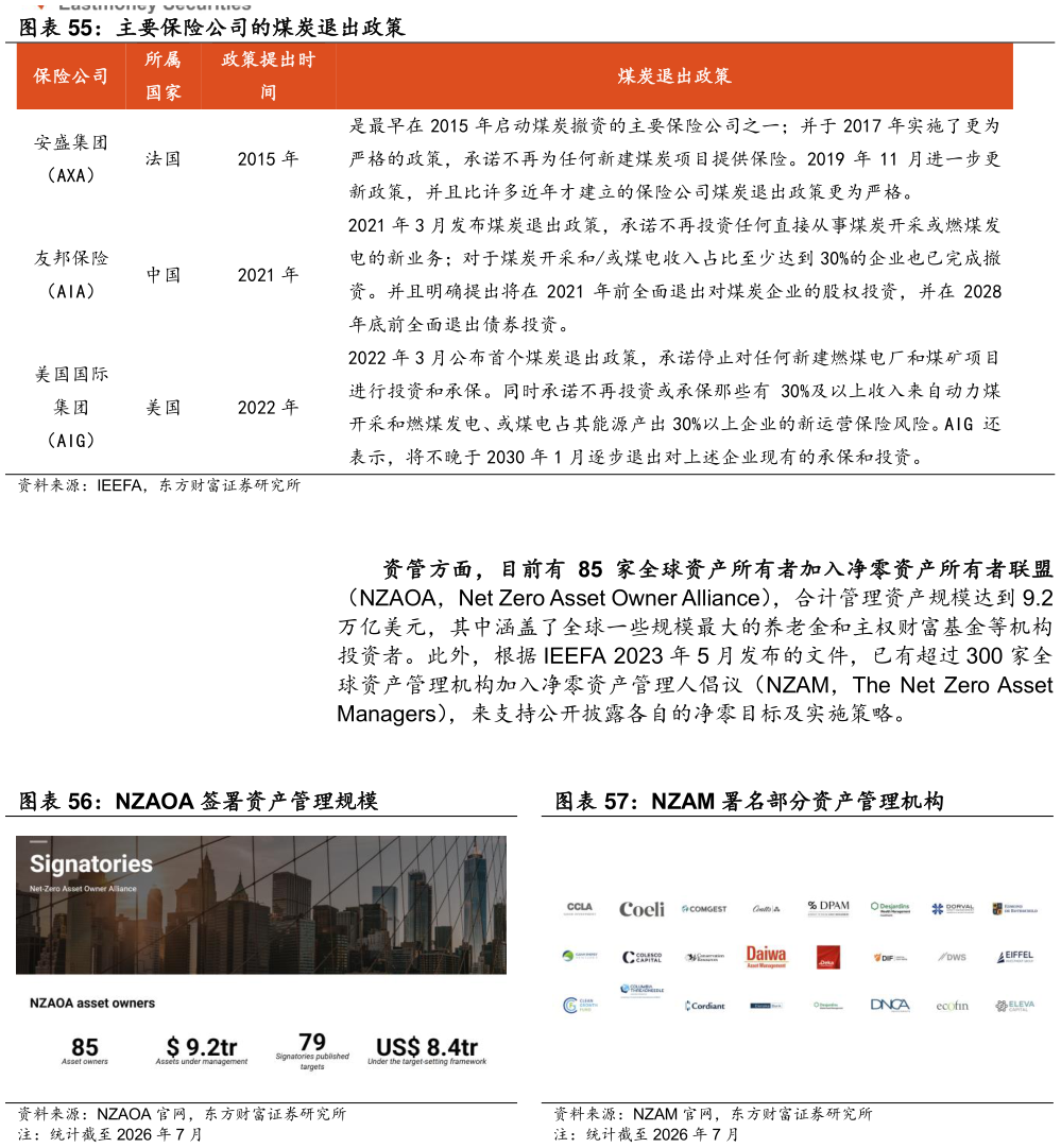 你知道主要保险公司的煤炭退出政策 NZAOA 签署资产管理规模 NZAM 署名部分资产管理机构