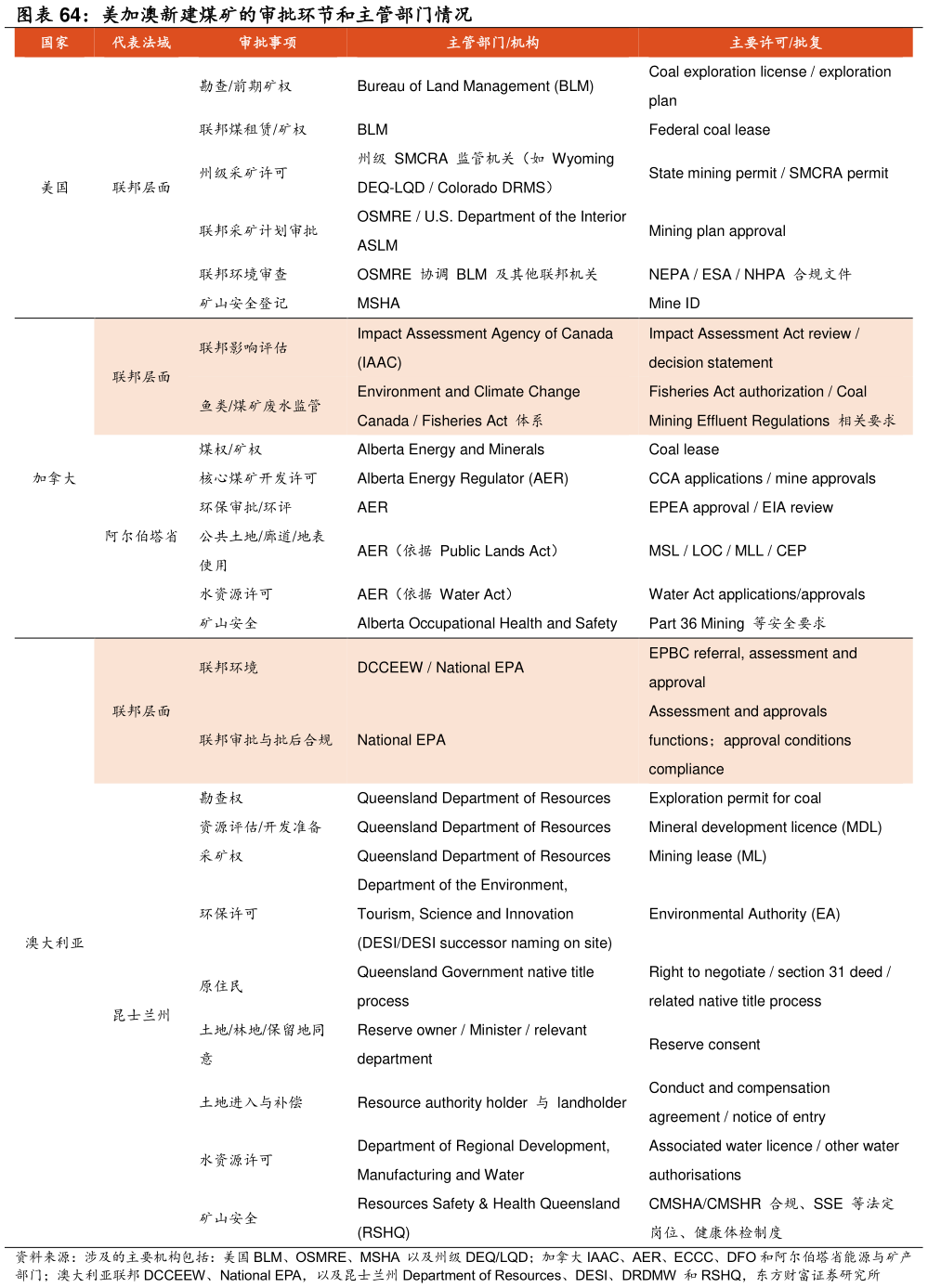 你知道美加澳新建煤矿的审批环节和主管部门情况
