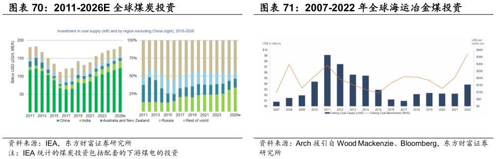 谁能回答2007-2022 年全球海运冶金煤投资