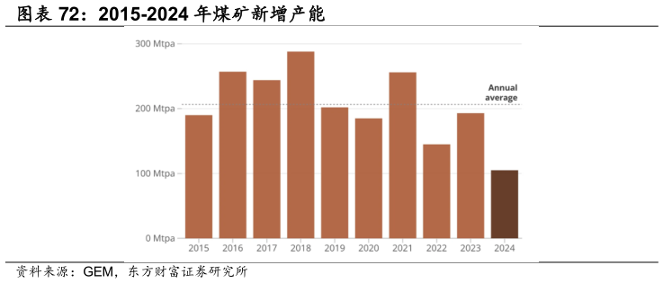 想关注一下2015-2024 年煤矿新增产能